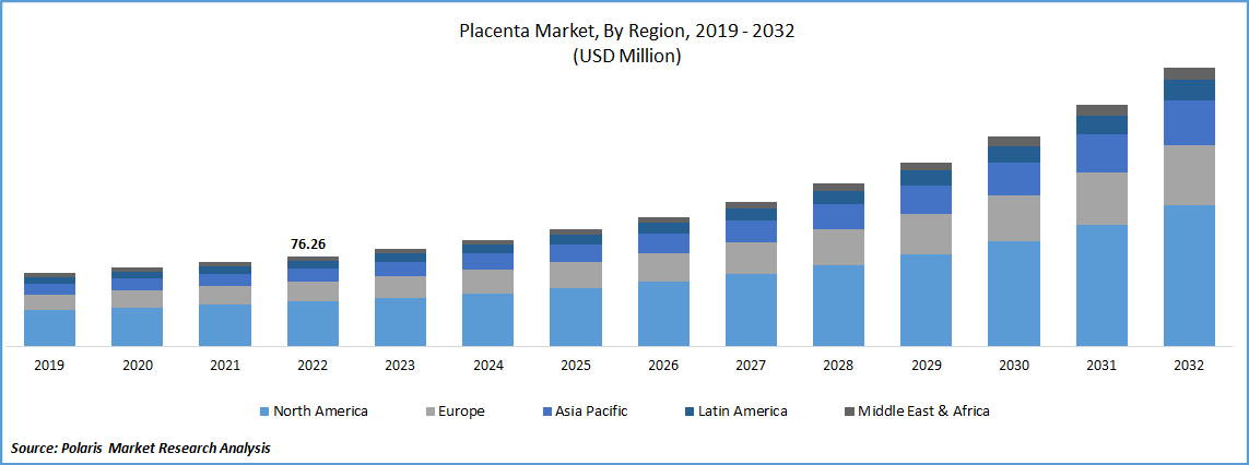 Placenta Market Size